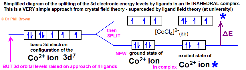 3d orbitals field splitting electronic diagram for a Co2+ tetrahedral complex ion of cobalt tetrachlorocobaltate(II) ion complexes of cobalt(II)