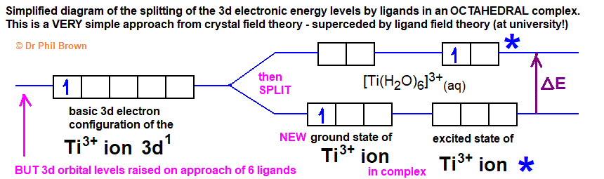 electronic energy level diagram for the titanium(III) ion hexaaqatitanium(III) complex Ti3+ 3d orbital field splitting diagram