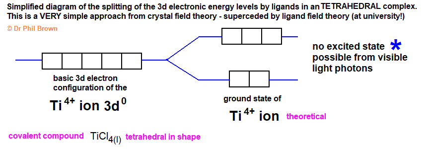 electronic energy level diagram for the titanium(IV) compounds field 3d orbital splitting diagram tetrahedral complex