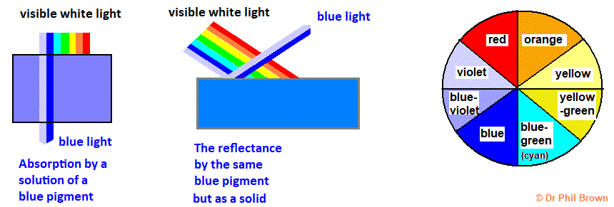 diagram of a pigment explaining transmission and absorption of visible light to explain its blue colour in solution and the solid