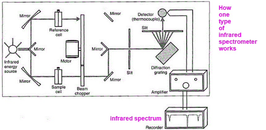 diagram of how an infrared spectrometer works