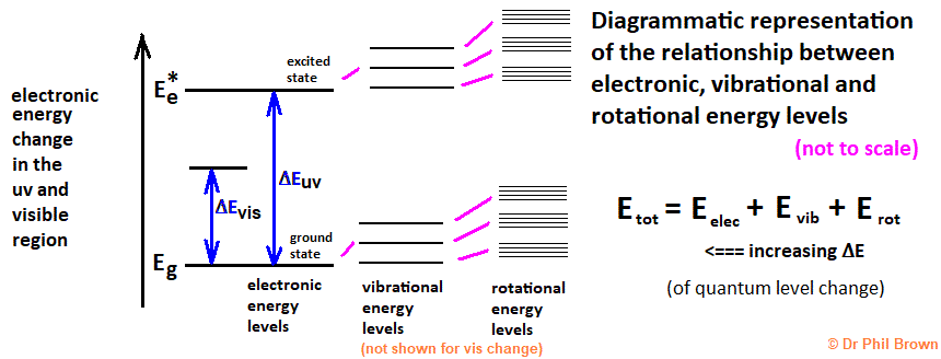 diagram expaining electronic energy level changes when a molecule absorbs a uv or visible light photon complications from vibrational rotational translational kinetic energy quantum levels
