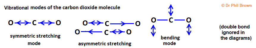 vibrational modes of the carbon dioxide molecule symmetrical stretching asymmetric stretching bending modes