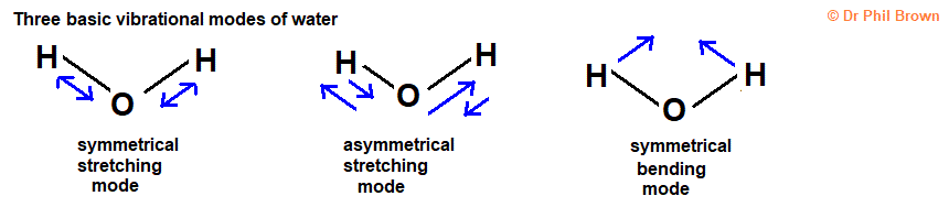 vibrational modes of the water molecule symmetrical stretching asymmetric stretching bending modes