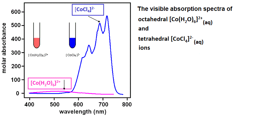 explaining diagram of uv-visible absorption spectra of cobalt complex ions hexaaquacobalt(II) tetrachlorocobaltate(II) complex ions spectra cobalt complexes