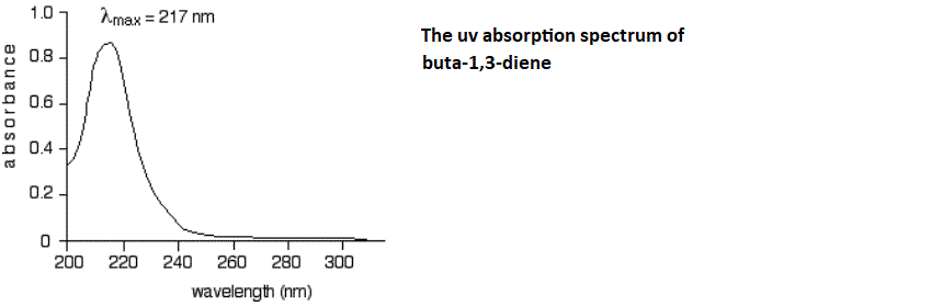 uv-visible absorption spectrum of buta-1,3-diene electronic spectra of alkenes dienes spectra maximum ultraviolet absorption peak wavelength