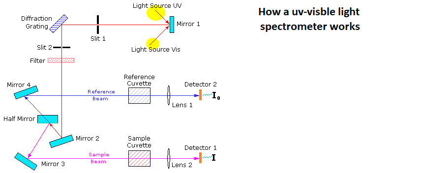 how an uv-visible light absorption spectrometer works doc brown's advanced level chemistry notes