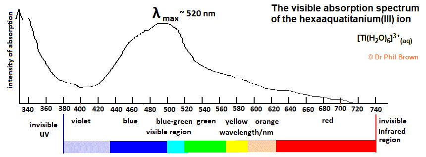uv-visible absorption spectrum of the hexaaquatitanium(III) transition metal complex ion