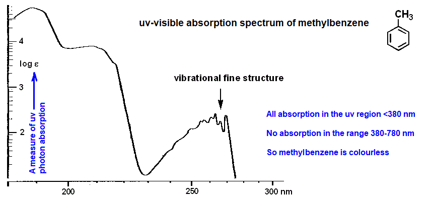 uv-visible absorption spectrum of methylbenzene example of aromatic spectra of arenes