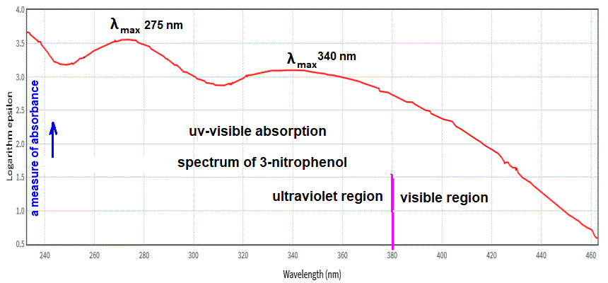 uv-visible absorption spectrum of 3-nitrophenol example of aromatic spectra of phenols