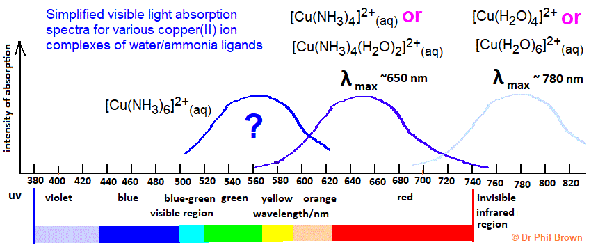 visible light absorption spectra of copper(II) complex ions with water or ammonia ligands, hexaaquacopper(II) ion, tetraamminecopper(II) ion, hexaamminecopper(II) ion, teraamminecopper(II) ion, diaquateraamminecopper(II) ion