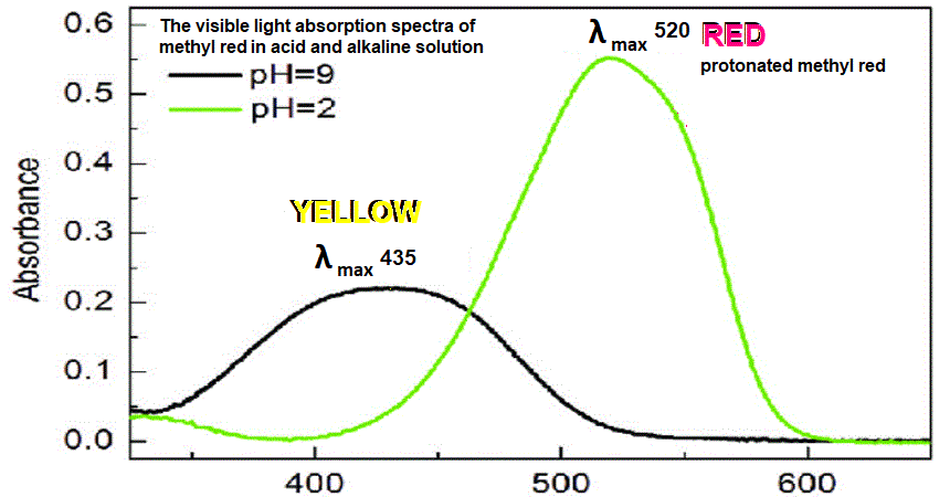 uv-visible light absorption spectra of methyl red indicator in acid or alkali wavelengths of maximum absorbance