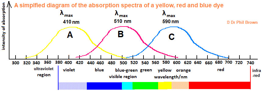 simplified diagram of the visible light absorption spectra of a yellow, red and blue dye molecule azo dyestuff