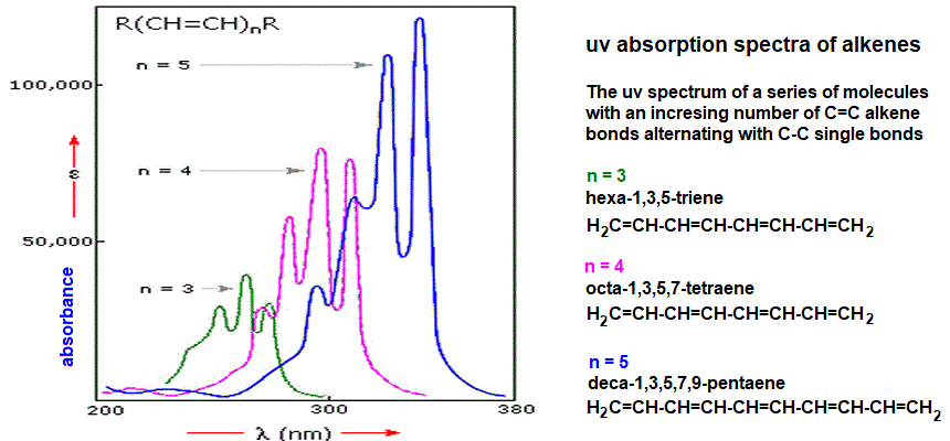 visible uv absorption spectrum of conjugated systems polyenes hexa-1,3,5-triene octa-1,3,5,7-tetraene deca-1,3,5,7,9-pentaene alkene spectra maximum ultraviolet absorption peak wavelength molecular structure