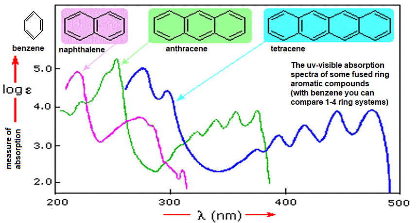 uv-visible absorption spectra of naphthalene anthracene tetracene example of aromatic spectrum of arenes condensed aromatic ring systems