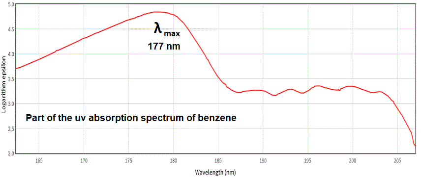 uv-visible absorption spectrum of benzene C6H6 example of aromatic spectra of arenes