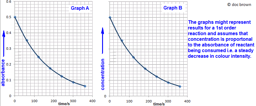 using colorimetry to monitor the rate of reaction graphs of absorbance versus time calibrated to concentartion versus time kinetics investigation