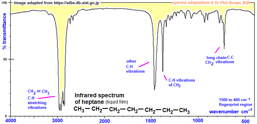 C7H16 infrared spectrum of heptane wavenumbers cm-1 functional group detection fingerprint pattern identification of heptane doc brown's advanced organic chemistry revision notes