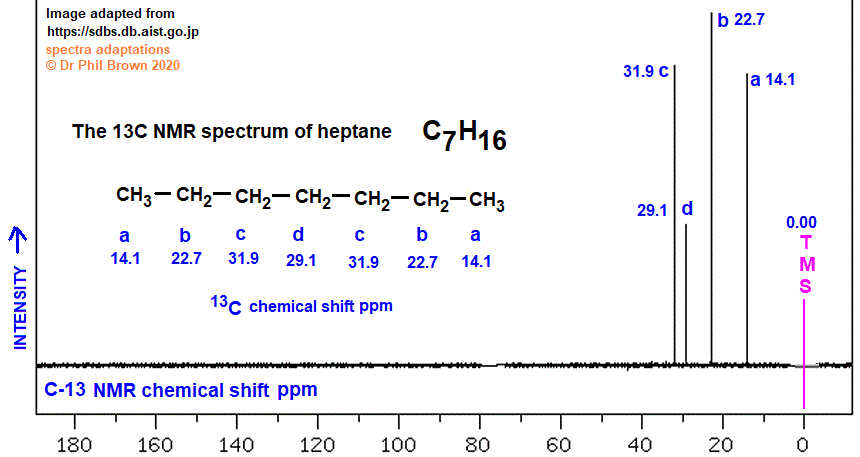 C7H16 C-13 nmr spectrum of heptane analysis of chemical shifts ppm interpretation of 13C chemical shifts ppm of heptane C13 13-C nmr doc brown's advanced organic chemistry revision notes