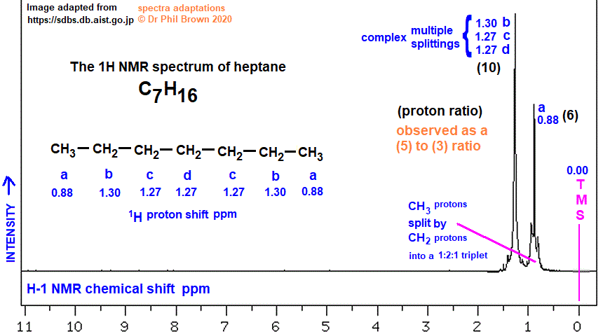 C7H16 low and high resolution 1H proton nmr spectrum of heptane analysis interpretation of chemical shifts ppm spin spin line splitting diagram H1 H-1 nmr for heptane doc brown's advanced organic chemistry revision notes