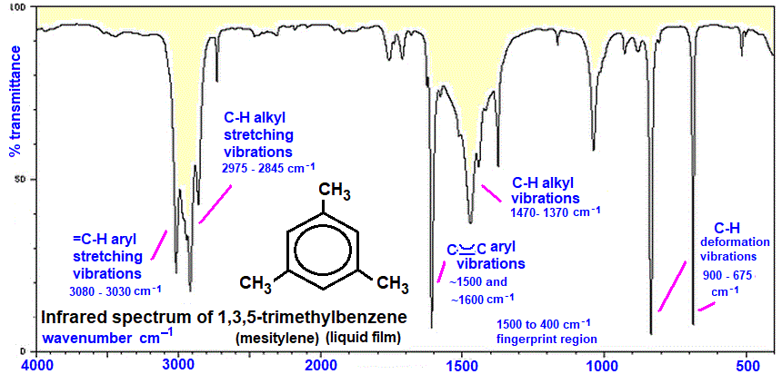 C9H12 infrared spectrum of 1,3,5-trimethylbenzene wavenumbers cm-1 functional group detection fingerprint pattern identification of  mesitylene doc brown's advanced organic chemistry revision notes