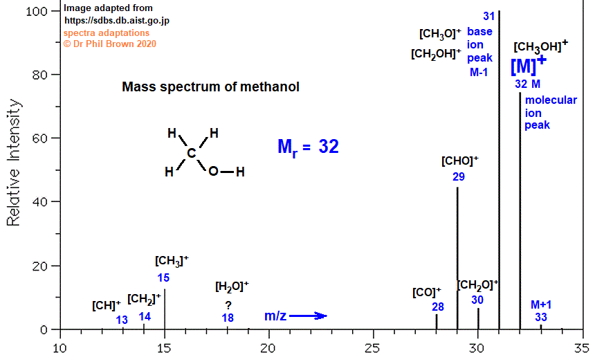 CH3OH mass spectrum of methanol fragmentation pattern of m/z m/e ions for analysis and identification of methanol methyl alcohol image diagram doc brown's advanced organic chemistry revision notes