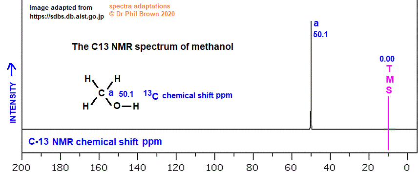 CH3OH C-13 nmr spectrum of methanol analysis of chemical shifts ppm interpretation of 13C chemical shifts ppm of methanol C13 13-C nmr methyl alcohol spin-spin coupling for line splitting doc brown's advanced organic chemistry revision notes