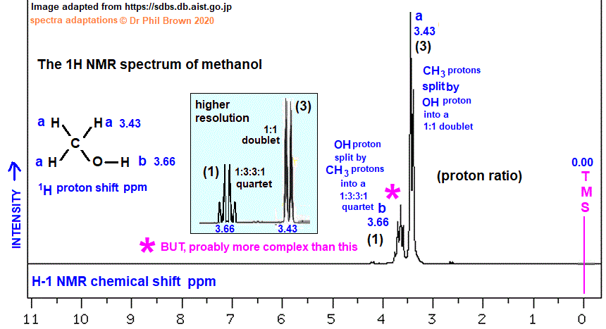 CH3OH low and high resolution 1H proton nmr spectrum of methanol analysis interpretation of chemical shifts ppm spin spin line splitting diagram H1 H-1 nmr methyl alcohol �explaining spin-spin coupling causing line splitting doc brown's advanced organic chemistry revision notes