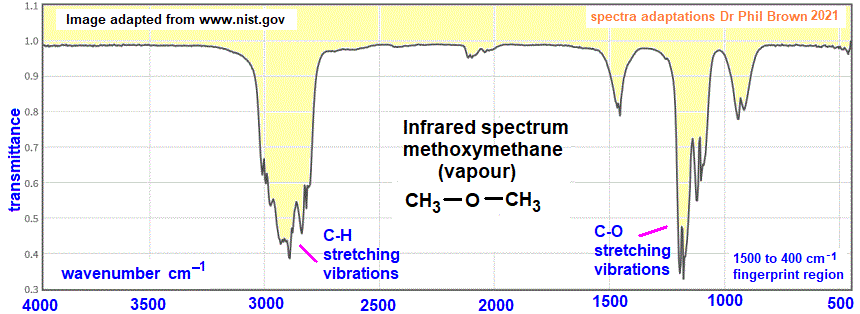 C2H6O CH3OCH3 infrared spectrum of methoxymethane wavenumbers cm-1 functional group detection fingerprint pattern identification of dimethyl ether doc brown's advanced organic chemistry revision notes