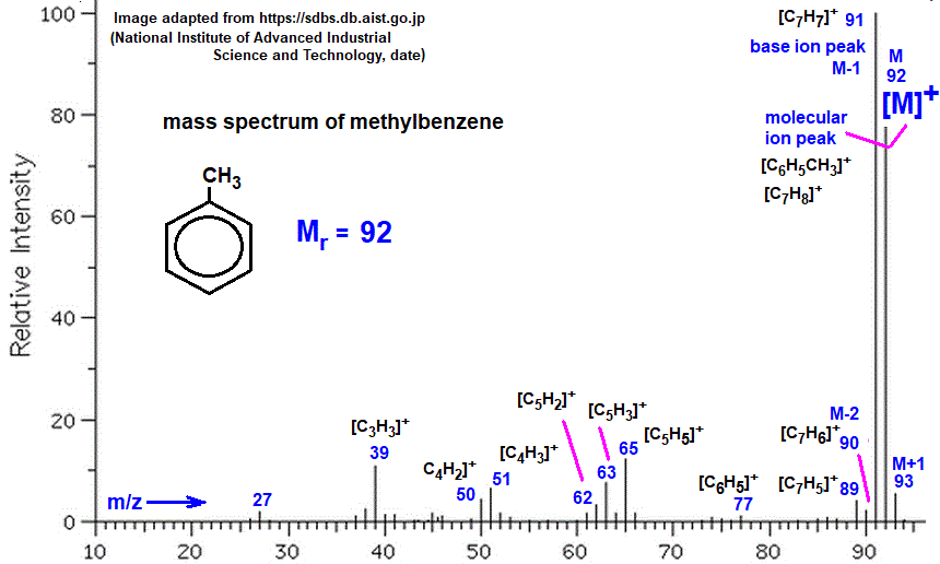 image diagram mass spectrum of methylbenzene fragmentation pattern of ions for analysis and identification of methylbenzene doc brown's advanced organic chemistry revision notes