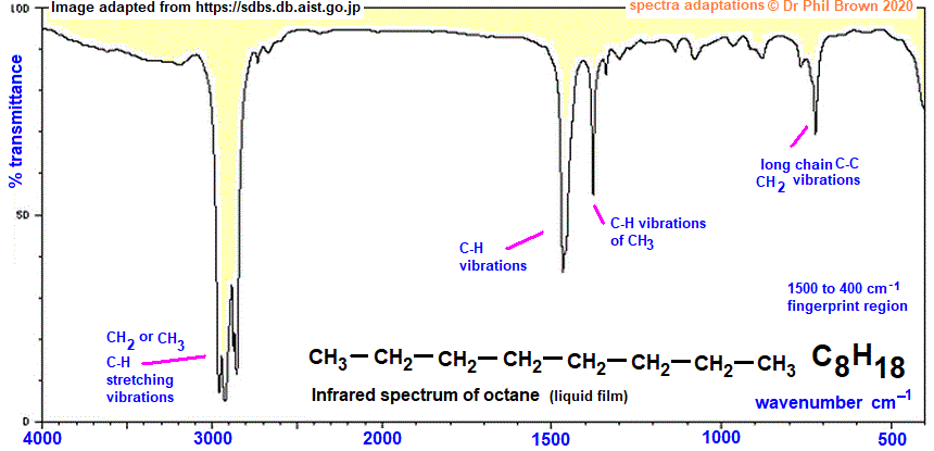C8H18 infrared spectrum of octane wavenumbers cm-1 functional group detection fingerprint pattern identification of n-octane doc brown's advanced organic chemistry revision notes