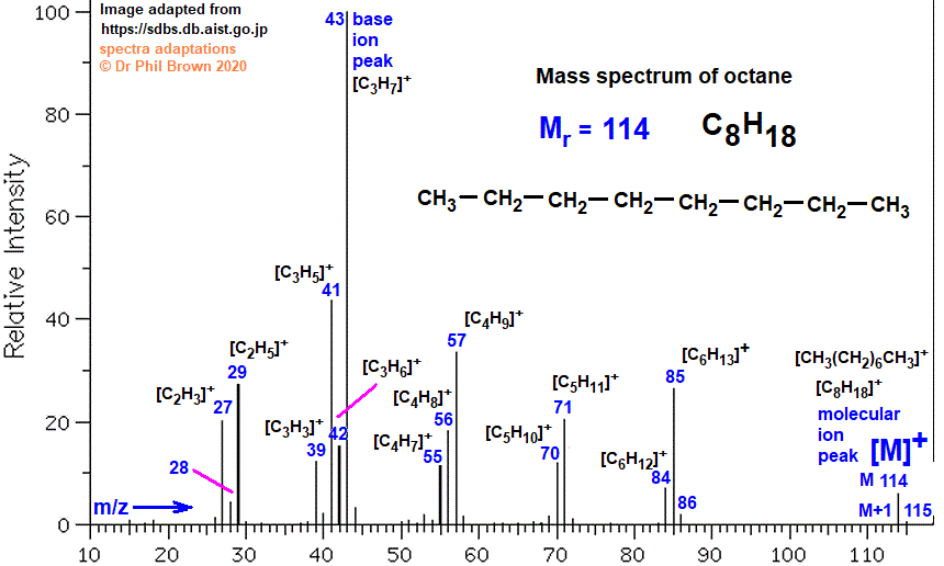 C8H18 mass spectrum of octane fragmentation pattern of m/z m/e ions for analysis and identification of n-octane image diagram doc brown's advanced organic chemistry revision notes