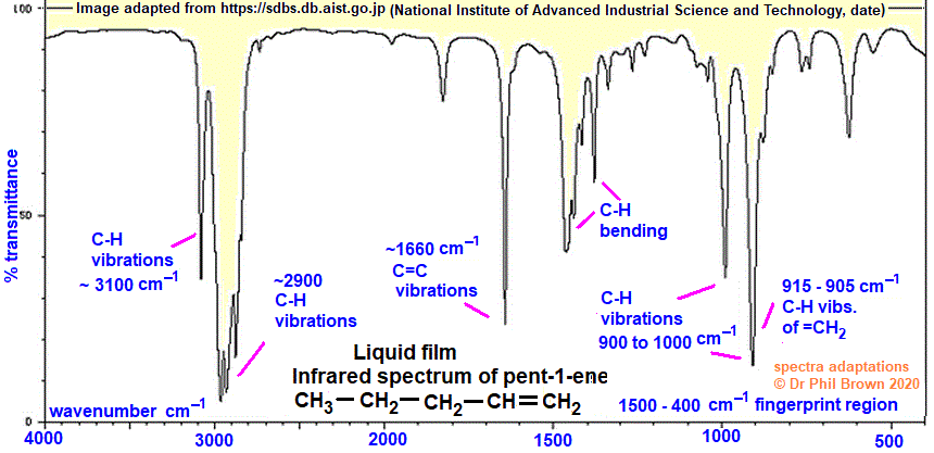 infrared spectrum of pent-1-ene 1-pentene wavenumbers cm-1 functional group detection fingerprint pattern identification of pent-1-ene 1-pentene doc brown's advanced organic chemistry revision notes