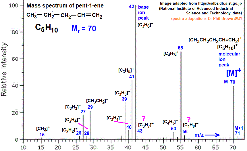 image diagram mass spectrum of pent-1ene 1-pentene fragmentation pattern of ions for analysis and identification of pent-1ene 1-pentene  doc brown's advanced organic chemistry revision notes