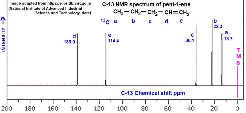 C-13 nmr spectrum of pent-1-ene 1-pentene analysis of chemical shifts ppm interpretation of C-13 chemical shifts ppm of pent-1-ene 1-pentene doc brown's advanced organic chemistry revision notes