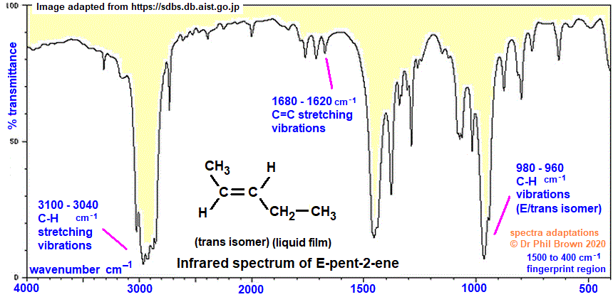 C5H10 infrared spectrum of E-pent-2-ene 2-pentene wavenumbers cm-1 functional group detection fingerprint pattern identification of trans-pent-2-ene doc brown's advanced organic chemistry revision notes