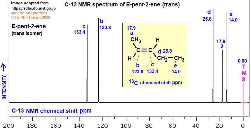 C5H10 C-13 nmr spectrum of E-pent-2-ene 2-pentene analysis of chemical shifts ppm interpretation of C-13 chemical shifts ppm of  trans-pent-2-ene C13 13-C nmr doc brown's advanced organic chemistry revision notes