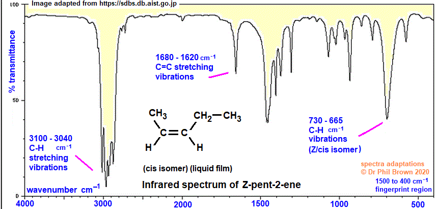 C5H10 infrared spectrum of  2-pentene Z-pent-2-ene wavenumbers cm-1 functional group detection fingerprint pattern identification of cis-pent-2-ene doc brown's advanced organic chemistry revision notes
