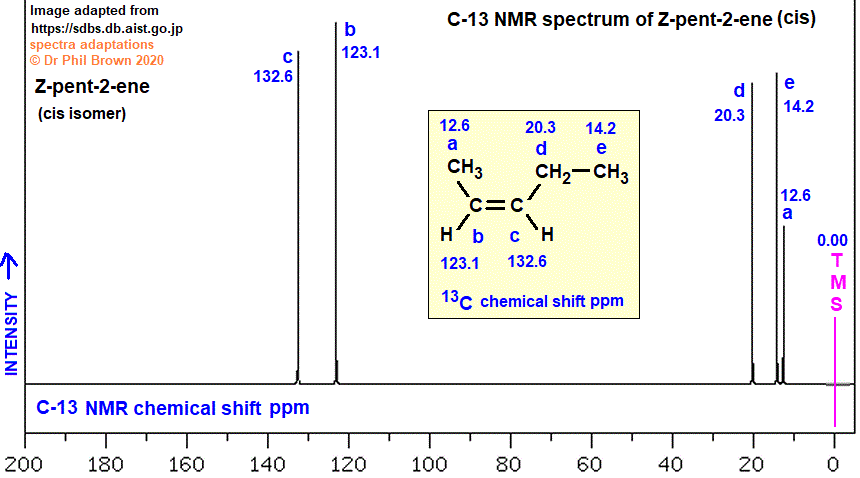 C5H10 C-13 nmr spectrum of 2-pentene Z-pent-2-ene analysis of chemical shifts ppm interpretation of C-13 chemical shifts ppm of cis-pent-2-ene C13 13-C nmr doc brown's advanced organic chemistry revision notes