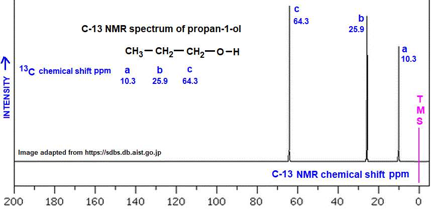 C-13 nmr spectrum of propan-1-ol analysis of chemical shifts ppm interpretation of C-13 chemical shifts ppm of 1-propanol C13 13-C nmr doc brown's advanced organic chemistry revision notes