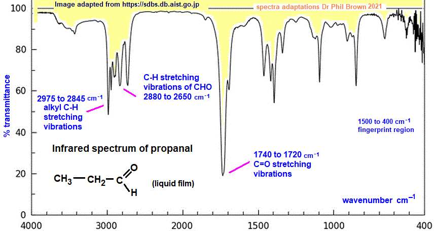 infrared spectrum of propanal wavenumbers cm-1 functional group detection fingerprint pattern identification of propionaldehyde doc brown's advanced organic chemistry revision notes