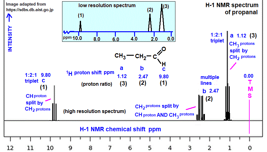 low and high resolution H-1 proton nmr spectrum of propanal analysis interpretation of chemical shifts ppm spin spin line splitting diagram H1 1-H nmr for propionaldehyde doc brown's advanced organic chemistry revision notes