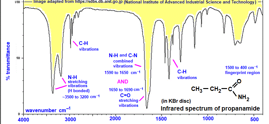 infrared spectrum of propanamide wavenumbers cm-1 functional group detection fingerprint pattern identification of propanamide doc brown's advanced organic chemistry revision notes