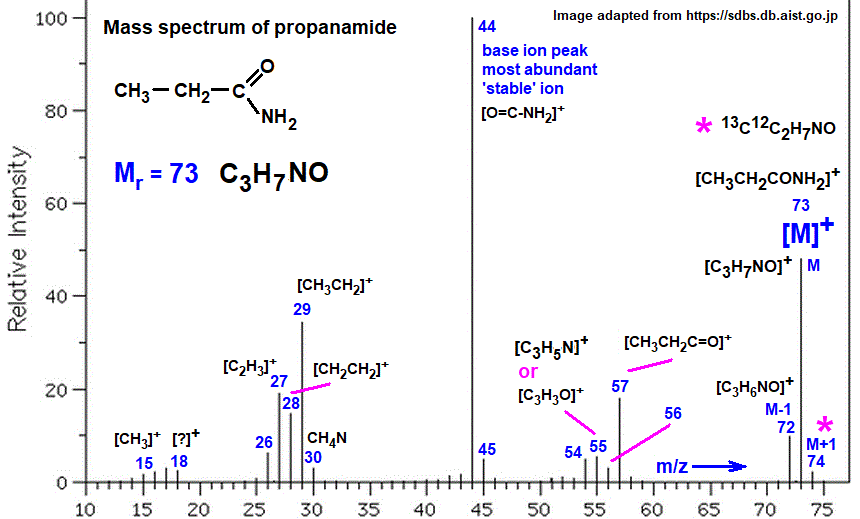 mass spectrum of propanamide fragmentation pattern of m/z m/e ions for analysis and identification of propanamide image diagram doc brown's advanced organic chemistry revision notes