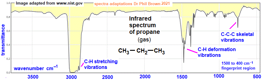 infrared spectrum of propane C3H8 CH3CH2CH3 wavenumbers cm-1 functional group detection fingerprint pattern identification of propane doc brown's advanced organic chemistry revision notes