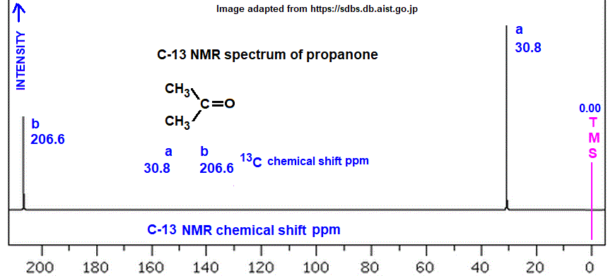 C-13 nmr spectrum of propanone analysis of chemical shifts ppm interpretation of C-13 chemical shifts ppm of acetone C13 13-C nmr doc brown's advanced organic chemistry revision notes