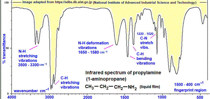 infrared spectrum of propylamine wavenumbers cm-1 functional group detection fingerprint pattern identification of propylamine doc brown's advanced organic chemistry revision notes