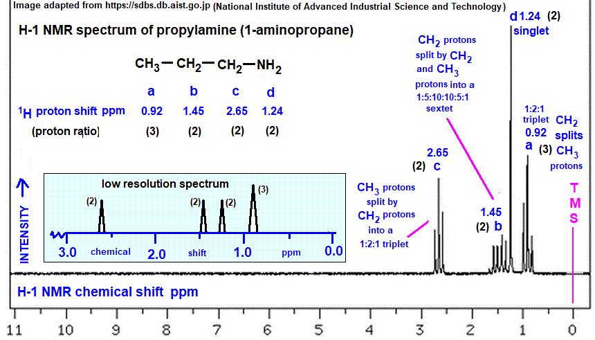 low and high resolution H-1 proton nmr spectrum of propylamine analysis interpretation of chemical shifts ppm spin spin line splitting diagram doc brown's advanced organic chemistry revision notes
