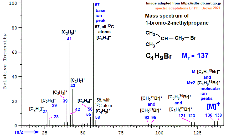 mass spectrum of 1-bromo-2-methylpropane C4H9Br (CH3)2CHCH2Br fragmentation pattern of m/z m/e ions for analysis and identification of 1-bromo-2-methylpropane image diagram doc brown's advanced organic chemistry revision notes
