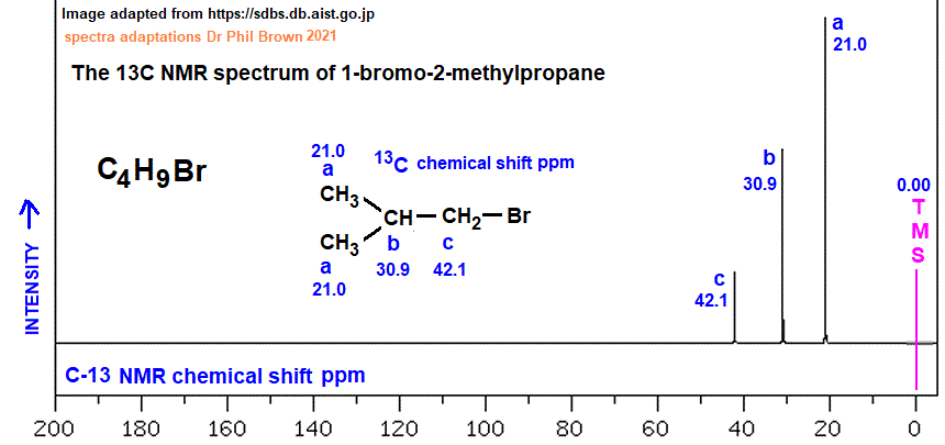 13C nmr spectrum of 1-bromo-2-methylpropane C4H9Br (CH3)2CHCH2Br analysis of chemical shifts ppm interpretation of C-13 chemical shifts ppm of 1-bromo-2-methylpropane C13 13-C nmr doc brown's advanced organic chemistry revision notes